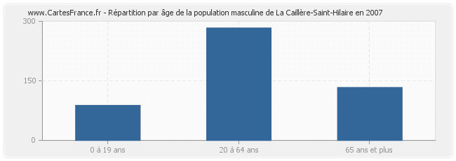 Répartition par âge de la population masculine de La Caillère-Saint-Hilaire en 2007